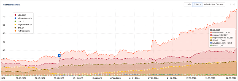 Graph SISTRIX verschiedene Banken CH_1