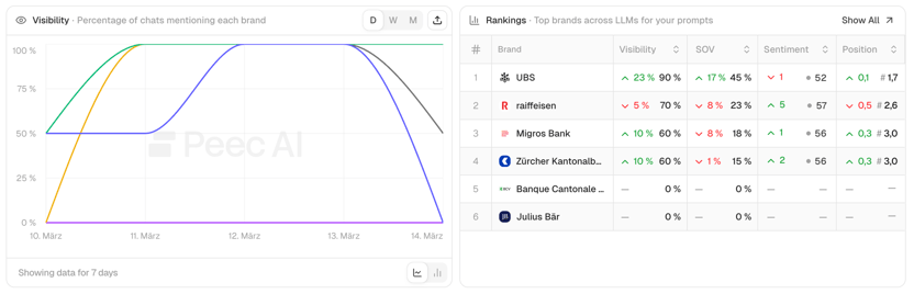 Visibility und Rankings Peec AI verschiedene Banken CH_2